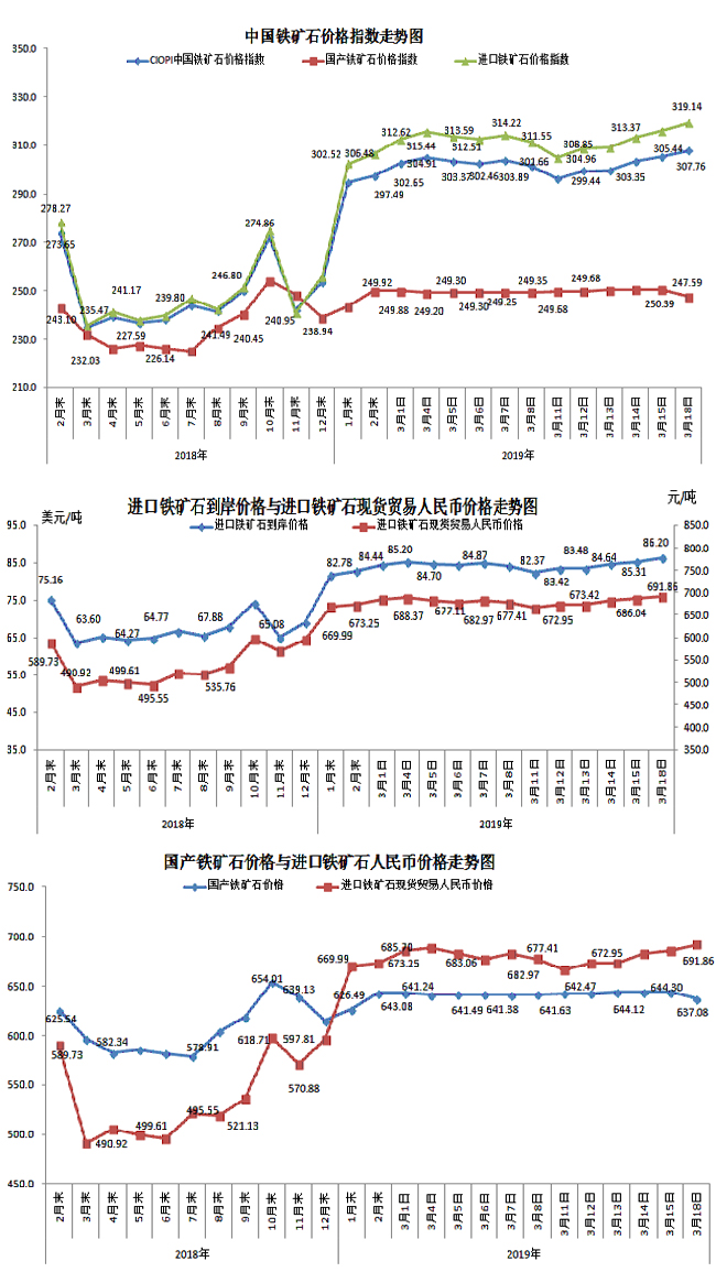 【行業指數】3月18日中國鐵礦石價格指數