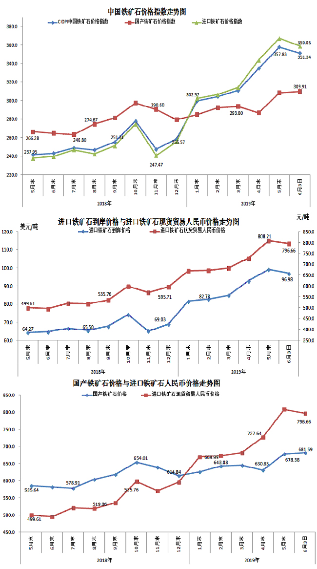 【行業指數】6月3日中國鐵礦石價格指數